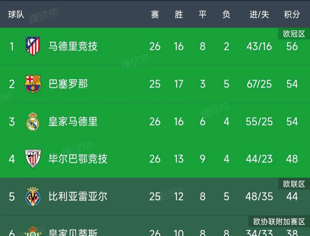 奥萨苏纳客场平局,延续西甲积分榜稳定态势 奥萨苏纳客场平局,延续西甲积分榜稳定态势