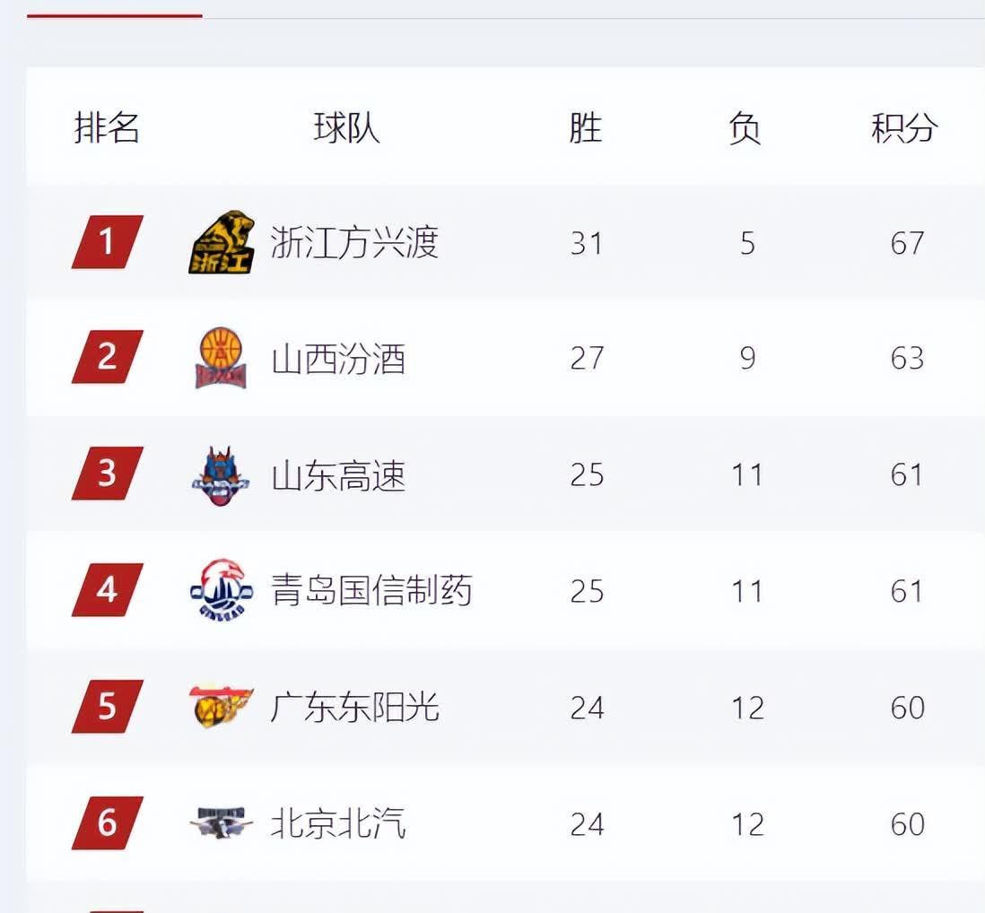 广东宏远3连胜,继续领跑积分榜 广东宏远3连胜,继续领跑积分榜